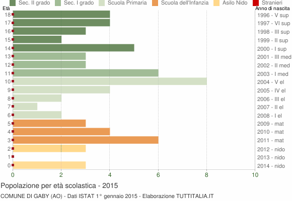 Grafico Popolazione in età scolastica - Gaby 2015