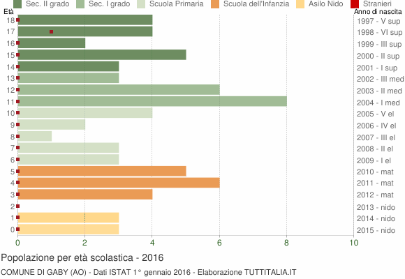 Grafico Popolazione in età scolastica - Gaby 2016