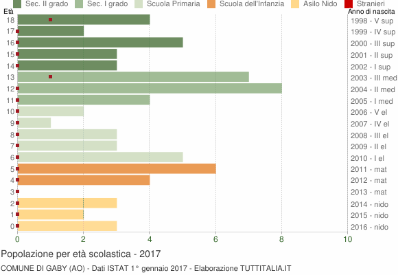 Grafico Popolazione in età scolastica - Gaby 2017
