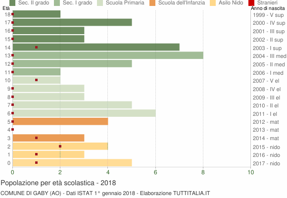 Grafico Popolazione in età scolastica - Gaby 2018
