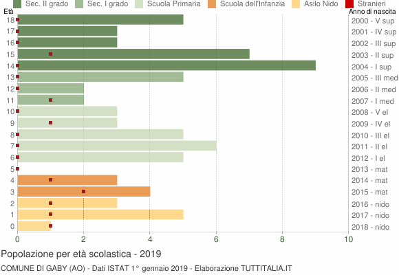 Grafico Popolazione in età scolastica - Gaby 2019