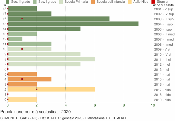 Grafico Popolazione in età scolastica - Gaby 2020