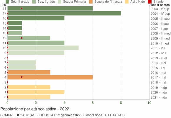 Grafico Popolazione in età scolastica - Gaby 2022
