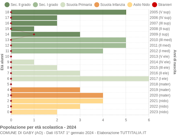 Grafico Popolazione in età scolastica - Gaby 2024