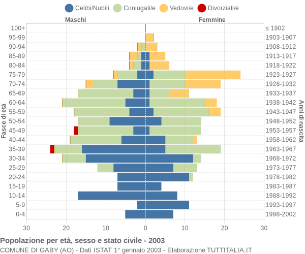 Grafico Popolazione per età, sesso e stato civile Comune di Gaby (AO)