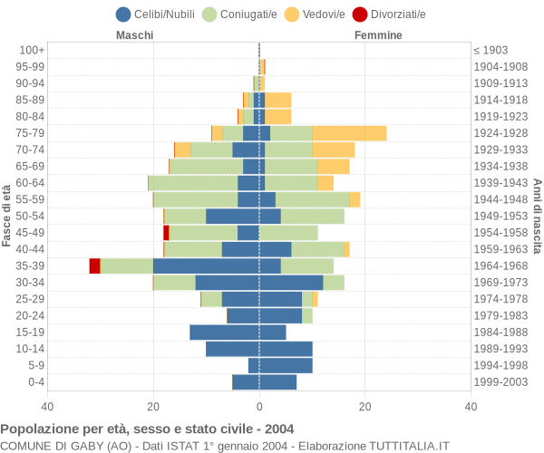 Grafico Popolazione per età, sesso e stato civile Comune di Gaby (AO)