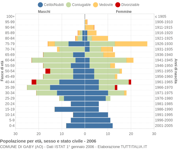 Grafico Popolazione per età, sesso e stato civile Comune di Gaby (AO)