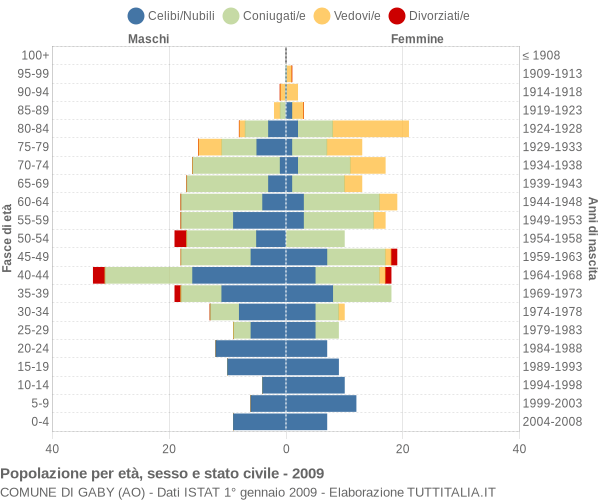 Grafico Popolazione per età, sesso e stato civile Comune di Gaby (AO)