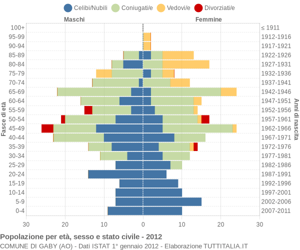 Grafico Popolazione per età, sesso e stato civile Comune di Gaby (AO)