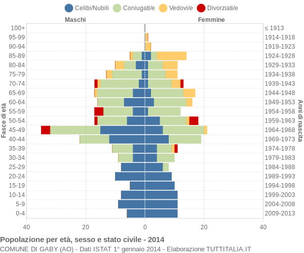 Grafico Popolazione per età, sesso e stato civile Comune di Gaby (AO)