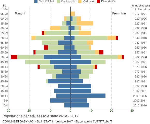 Grafico Popolazione per età, sesso e stato civile Comune di Gaby (AO)