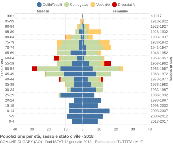 Grafico Popolazione per età, sesso e stato civile Comune di Gaby (AO)