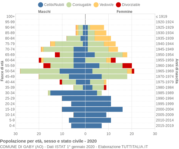 Grafico Popolazione per età, sesso e stato civile Comune di Gaby (AO)