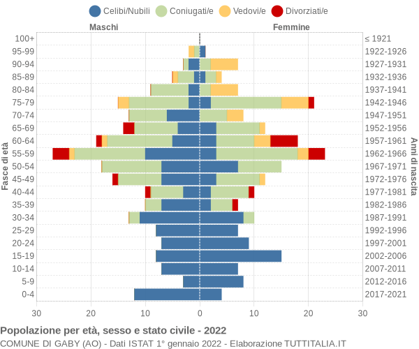 Grafico Popolazione per età, sesso e stato civile Comune di Gaby (AO)