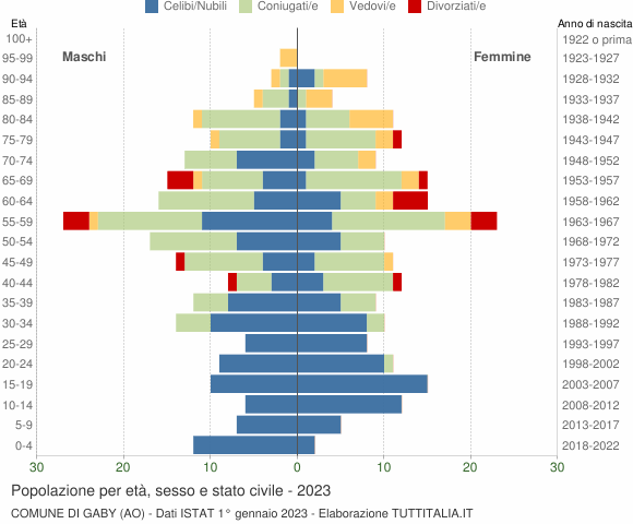 Grafico Popolazione per età, sesso e stato civile Comune di Gaby (AO)