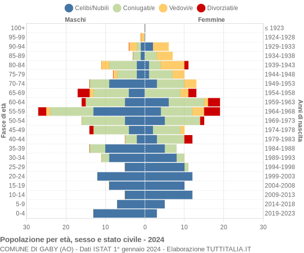 Grafico Popolazione per età, sesso e stato civile Comune di Gaby (AO)