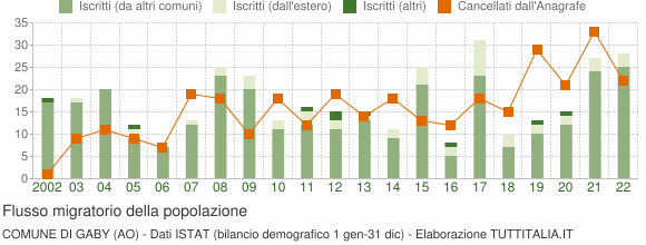 Flussi migratori della popolazione Comune di Gaby (AO)