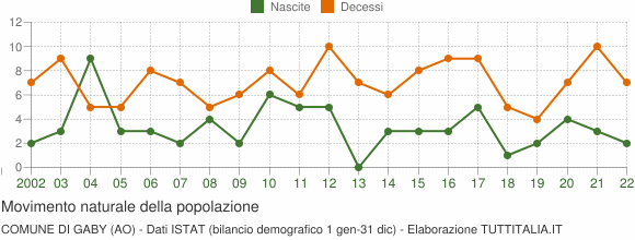 Grafico movimento naturale della popolazione Comune di Gaby (AO)