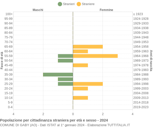 Grafico cittadini stranieri - Gaby 2024