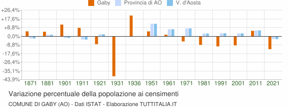 Grafico variazione percentuale della popolazione Comune di Gaby (AO)