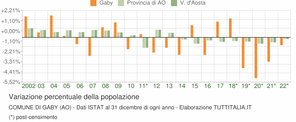 Variazione percentuale della popolazione Comune di Gaby (AO)