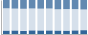 Grafico struttura della popolazione Comune di Gaby (AO)
