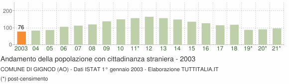 Grafico andamento popolazione stranieri Comune di Gignod (AO)