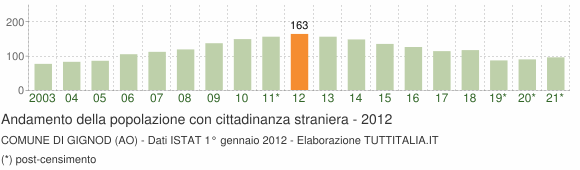 Grafico andamento popolazione stranieri Comune di Gignod (AO)