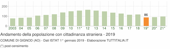 Grafico andamento popolazione stranieri Comune di Gignod (AO)