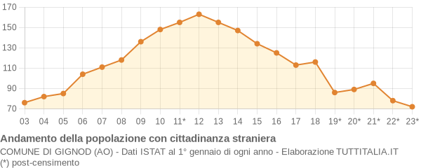 Andamento popolazione stranieri Comune di Gignod (AO)