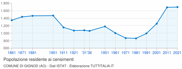 Grafico andamento storico popolazione Comune di Gignod (AO)