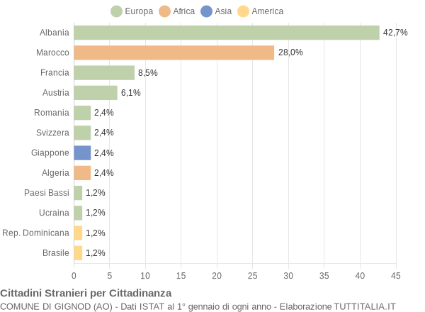 Grafico cittadinanza stranieri - Gignod 2004