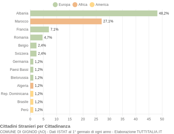 Grafico cittadinanza stranieri - Gignod 2005