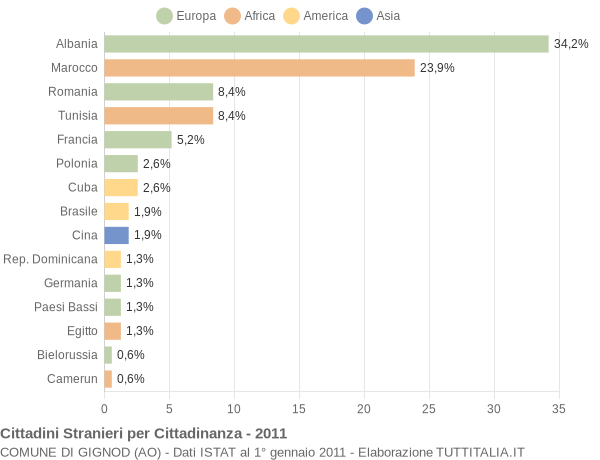 Grafico cittadinanza stranieri - Gignod 2011