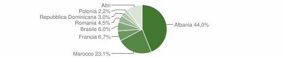 Grafico cittadinanza stranieri - Gignod 2015