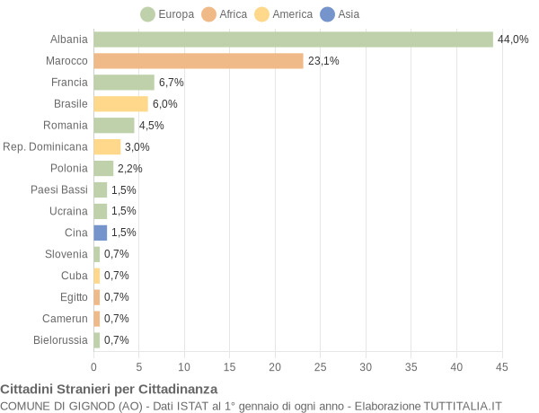 Grafico cittadinanza stranieri - Gignod 2015