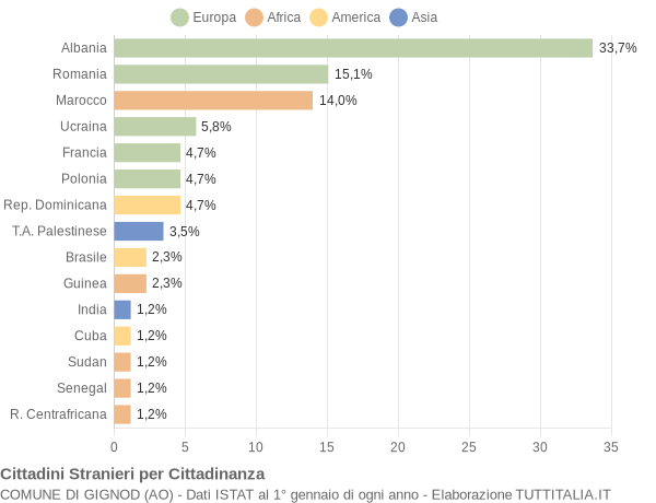 Grafico cittadinanza stranieri - Gignod 2019