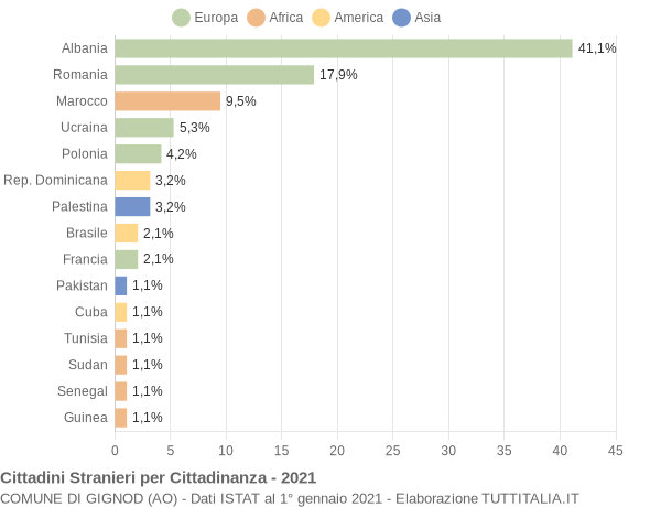 Grafico cittadinanza stranieri - Gignod 2021