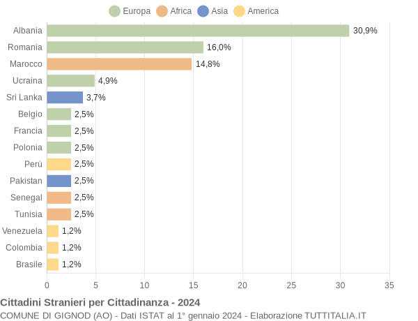 Grafico cittadinanza stranieri - Gignod 2024