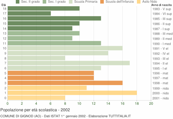 Grafico Popolazione in età scolastica - Gignod 2002