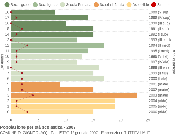 Grafico Popolazione in età scolastica - Gignod 2007