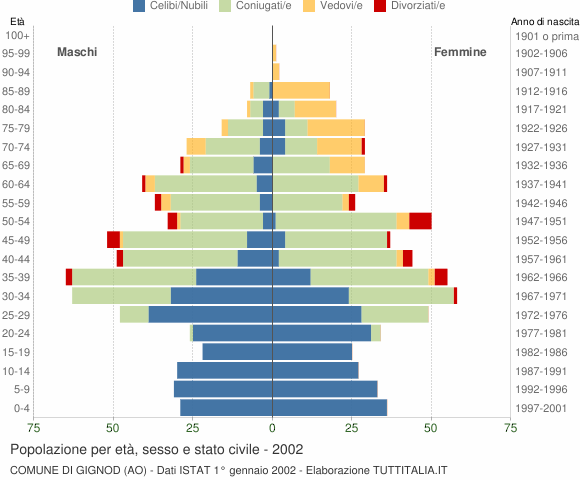 Grafico Popolazione per età, sesso e stato civile Comune di Gignod (AO)