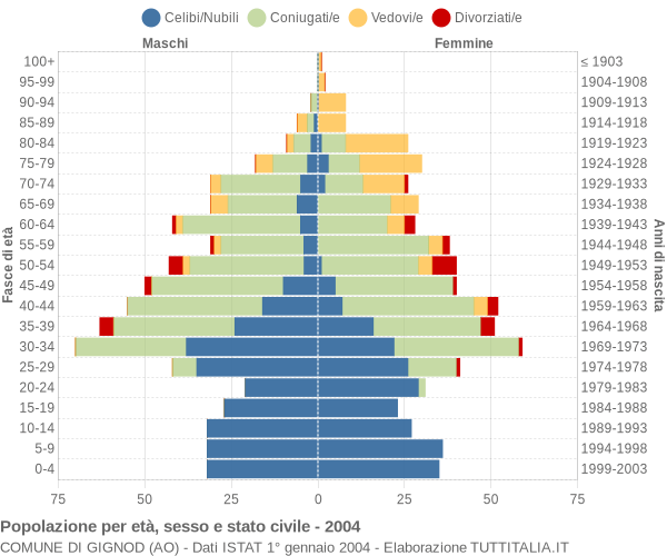 Grafico Popolazione per età, sesso e stato civile Comune di Gignod (AO)