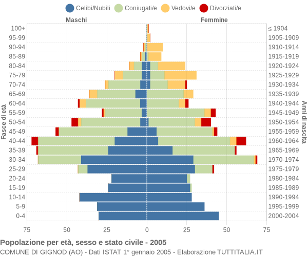 Grafico Popolazione per età, sesso e stato civile Comune di Gignod (AO)