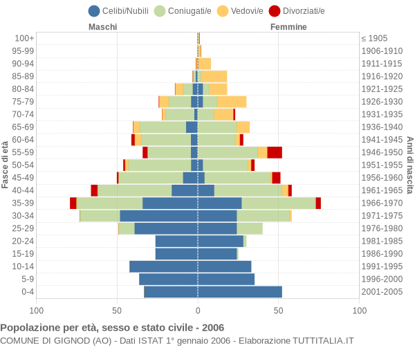 Grafico Popolazione per età, sesso e stato civile Comune di Gignod (AO)