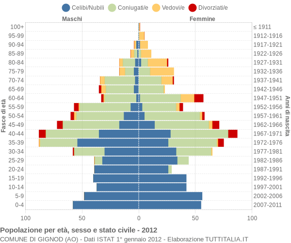 Grafico Popolazione per età, sesso e stato civile Comune di Gignod (AO)