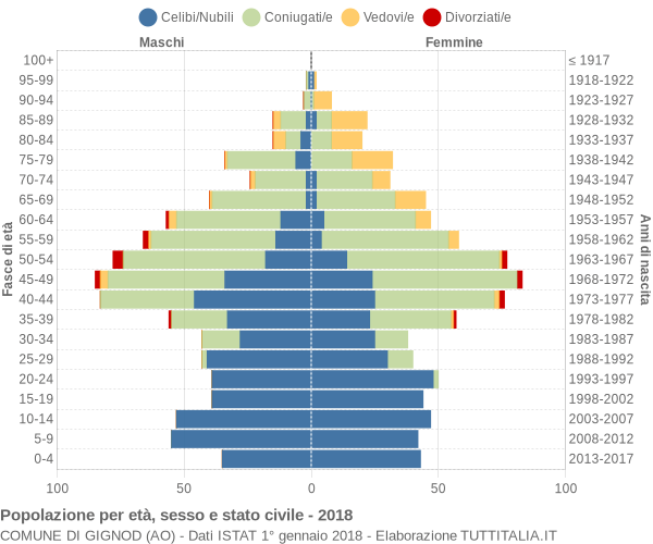 Grafico Popolazione per età, sesso e stato civile Comune di Gignod (AO)