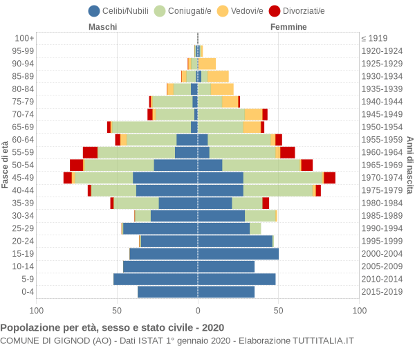 Grafico Popolazione per età, sesso e stato civile Comune di Gignod (AO)