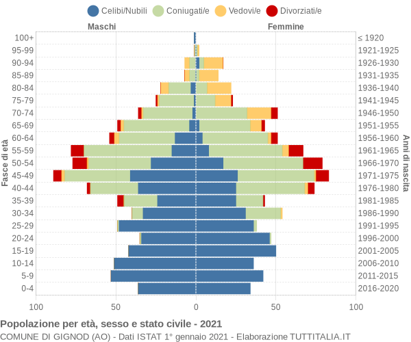 Grafico Popolazione per età, sesso e stato civile Comune di Gignod (AO)