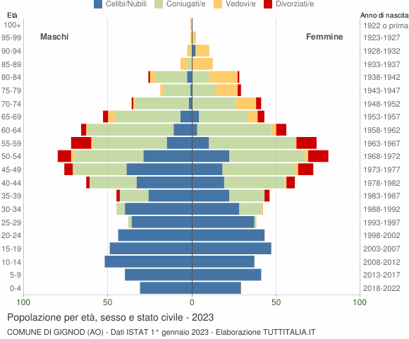 Grafico Popolazione per età, sesso e stato civile Comune di Gignod (AO)